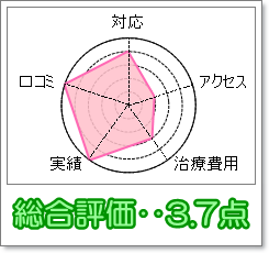 紀尾井町クリニック 評価グラフ